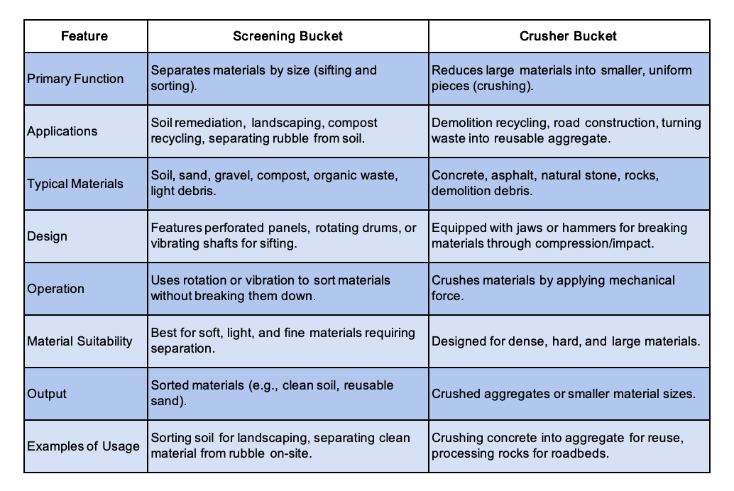 The difference between screening bucket and crusher bucket