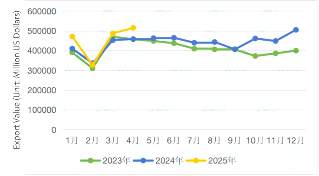Figure 1 Monthly Trend Chart of China's Construction Machinery Exports